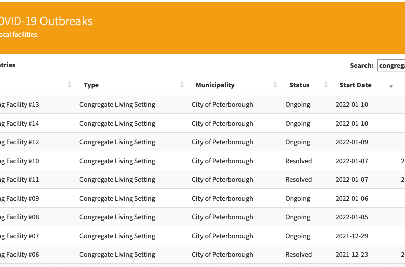 A screenshot showing ongoing and resolved outbreaks in congregate living settings in Peterborough from public health's Local Covid Tracker website.